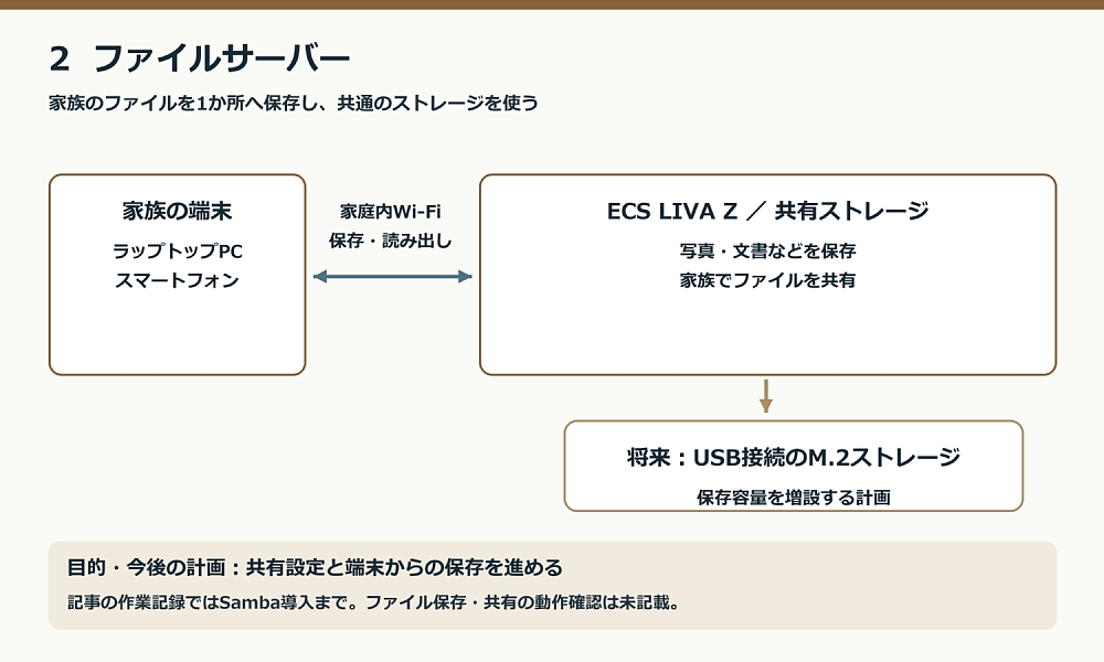 家族のパソコン・スマートフォンとUbuntuの共有ストレージをWi-Fiでつなぎ、将来USB接続のM.2ストレージで容量を増設する計画