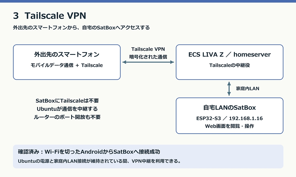 外出先のスマートフォンからTailscale VPNを通じてUbuntuへ接続し、家庭内LAN上のSatBoxへアクセスする経路